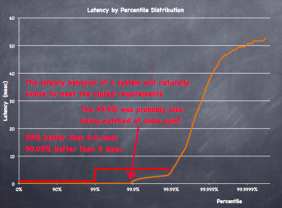 Latency graph with kinks at 99%-ile, 99.9%-ile, and 99.99%-ile