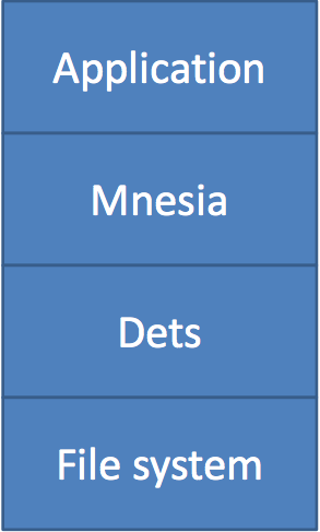 Stack: Application on top of Mnesia on top of Dets on top of File system