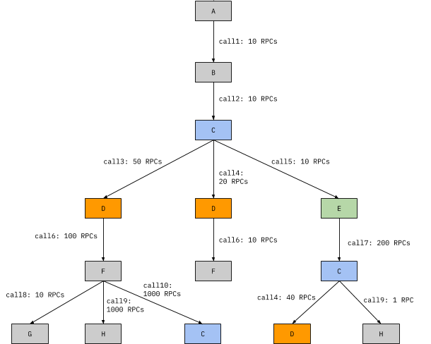 Diagram of RPC call graph; this will implicitly described in the relevant sections, although the entire SDE section in showing off a visual tool and will probably be unsatisfying if you're just reading the alt text; the tables described in the previous section are more likely to be what you want if you want a non-visual interpretation of the data, the SDE is a kind of visualization